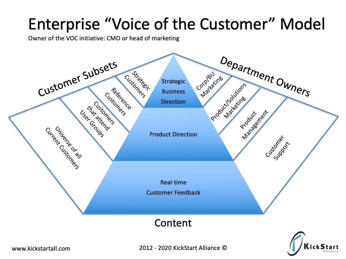 VOC Models — gaingrowretain